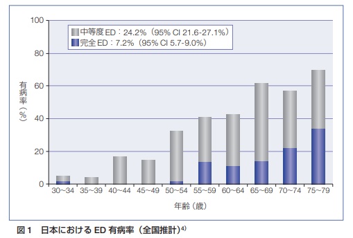 日本ED有病率